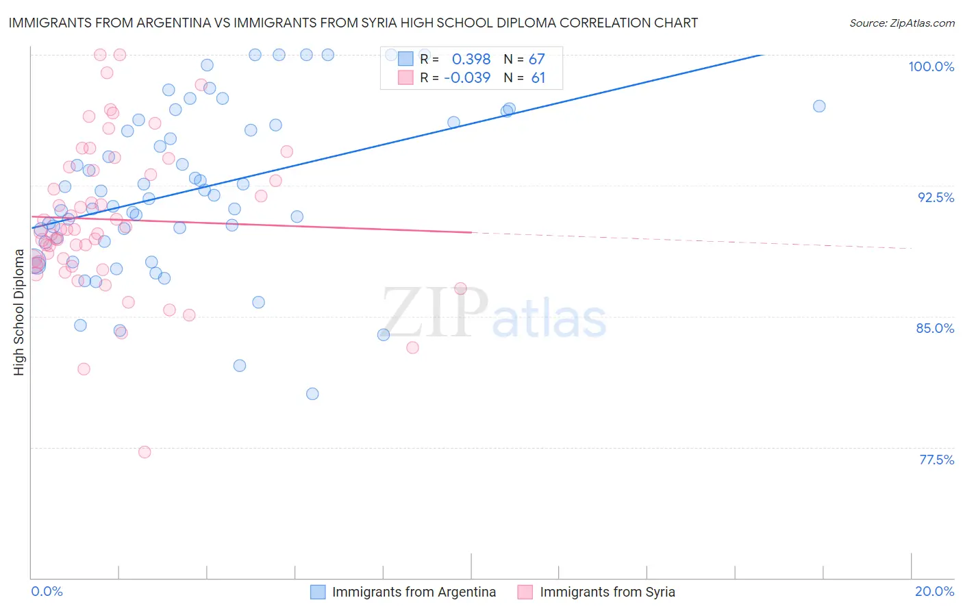 Immigrants from Argentina vs Immigrants from Syria High School Diploma