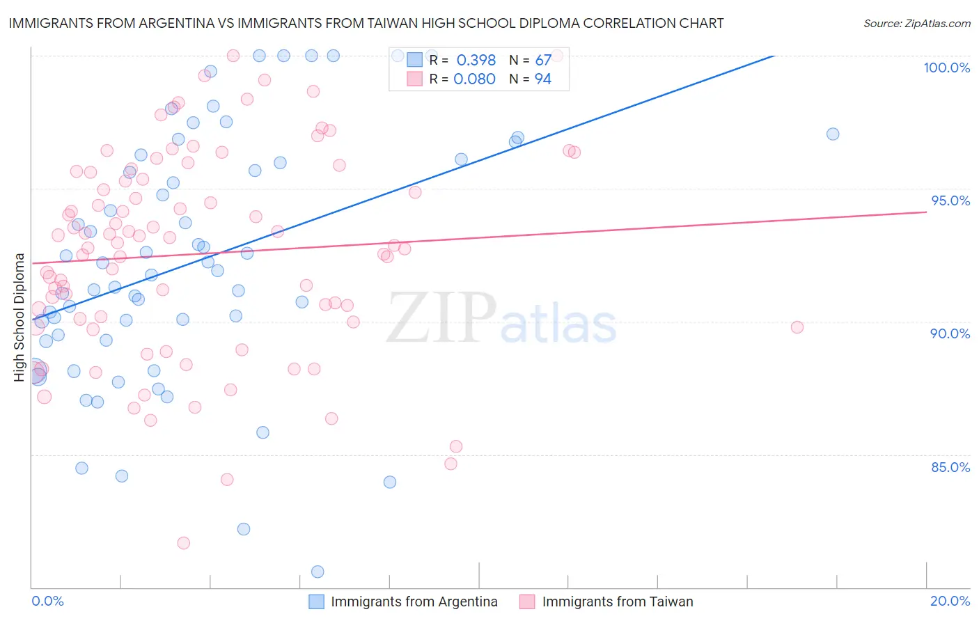 Immigrants from Argentina vs Immigrants from Taiwan High School Diploma