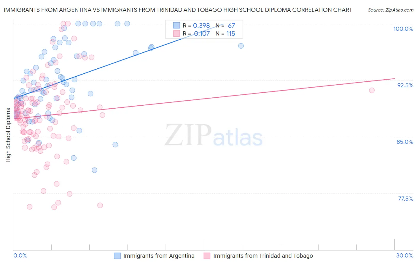 Immigrants from Argentina vs Immigrants from Trinidad and Tobago High School Diploma