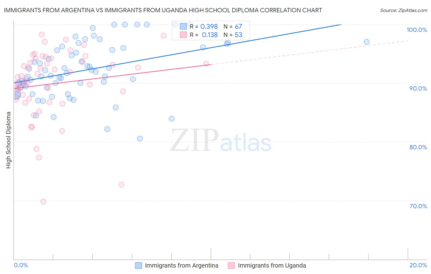 Immigrants from Argentina vs Immigrants from Uganda High School Diploma
