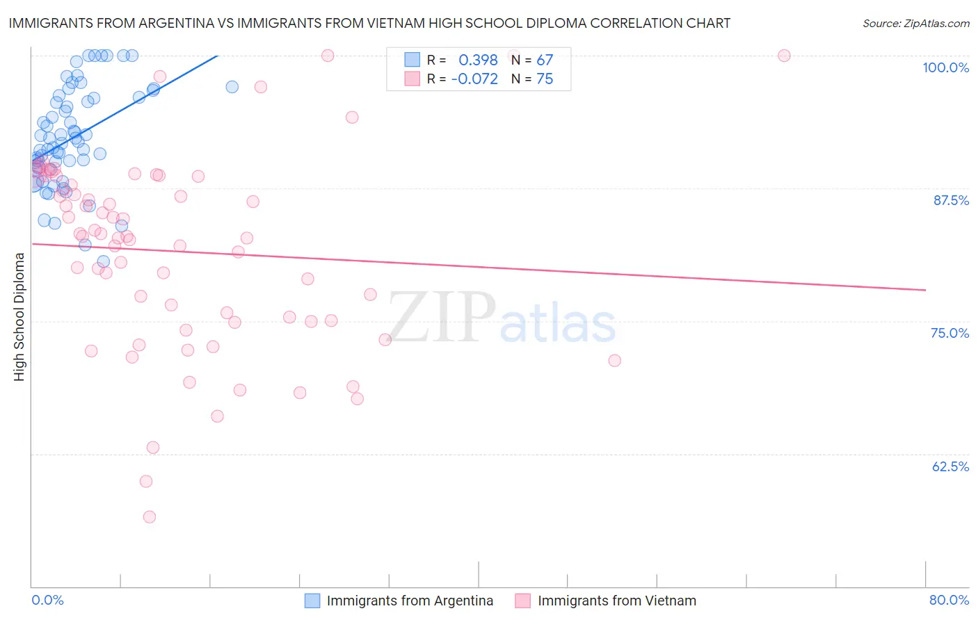 Immigrants from Argentina vs Immigrants from Vietnam High School Diploma