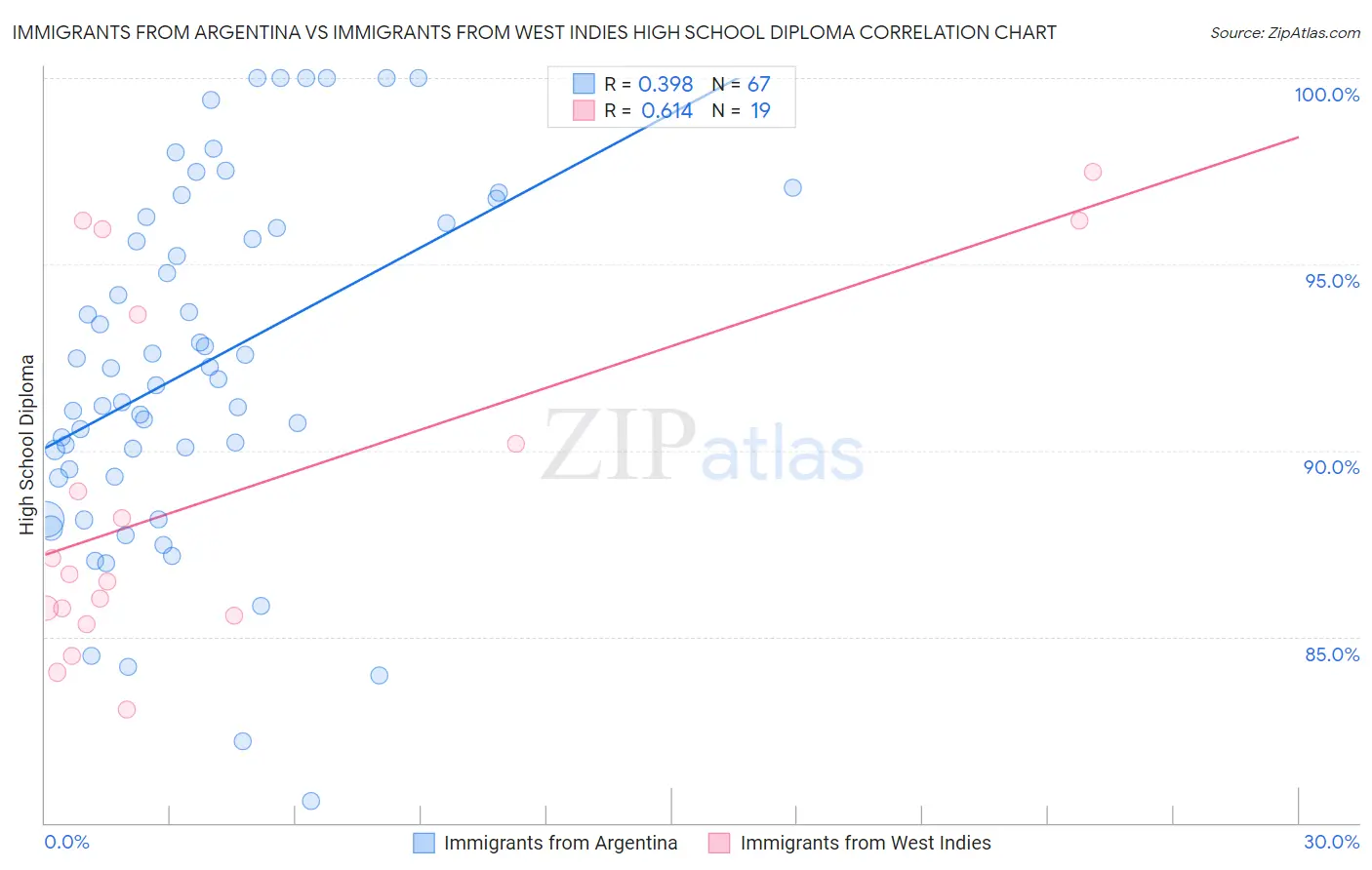Immigrants from Argentina vs Immigrants from West Indies High School Diploma
