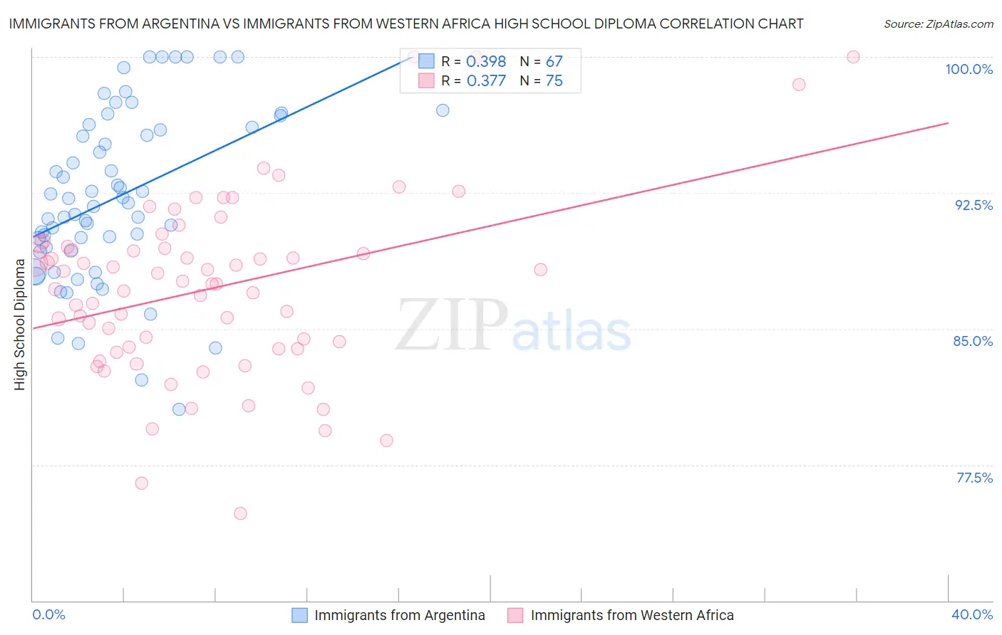 Immigrants from Argentina vs Immigrants from Western Africa High School Diploma