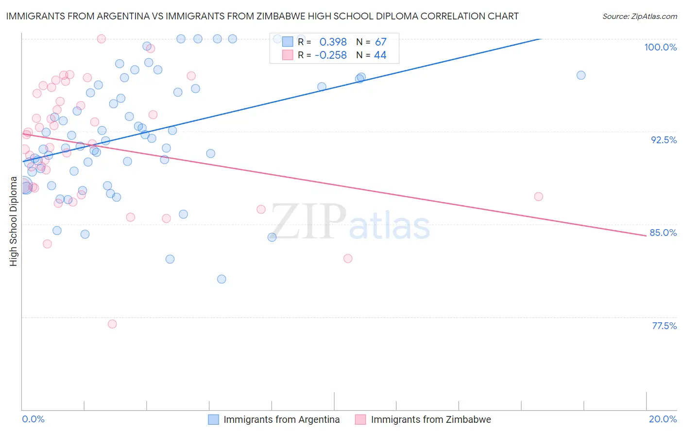 Immigrants from Argentina vs Immigrants from Zimbabwe High School Diploma