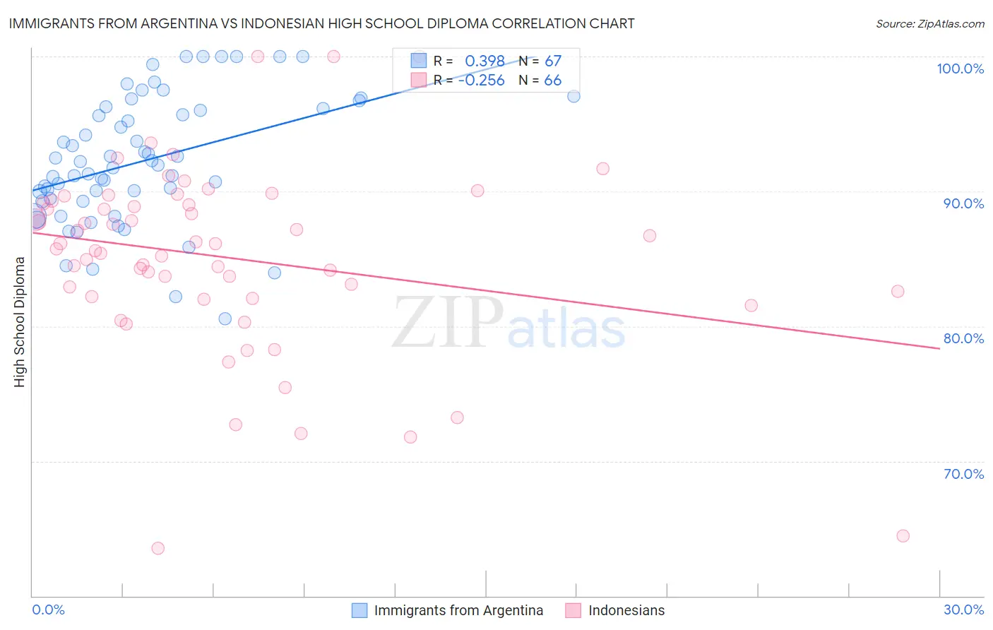Immigrants from Argentina vs Indonesian High School Diploma