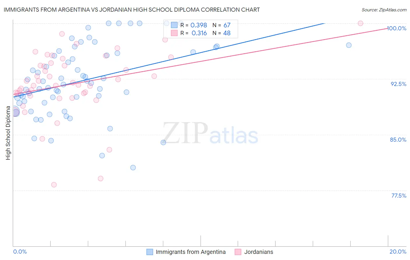 Immigrants from Argentina vs Jordanian High School Diploma