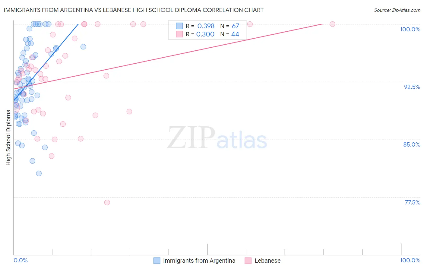 Immigrants from Argentina vs Lebanese High School Diploma