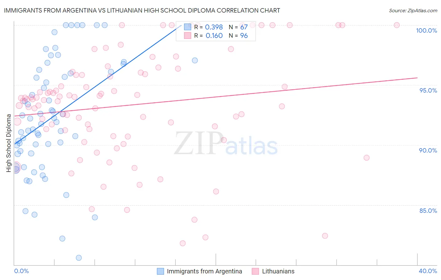 Immigrants from Argentina vs Lithuanian High School Diploma