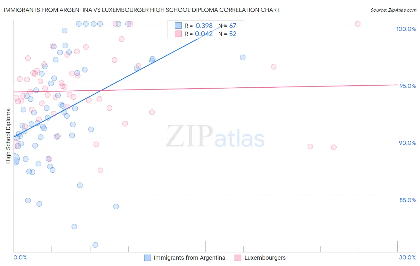 Immigrants from Argentina vs Luxembourger High School Diploma