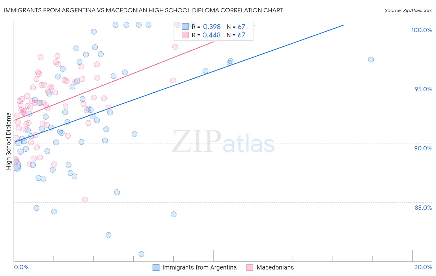 Immigrants from Argentina vs Macedonian High School Diploma