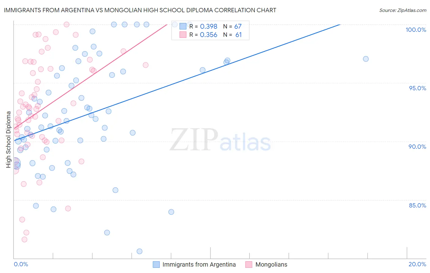 Immigrants from Argentina vs Mongolian High School Diploma