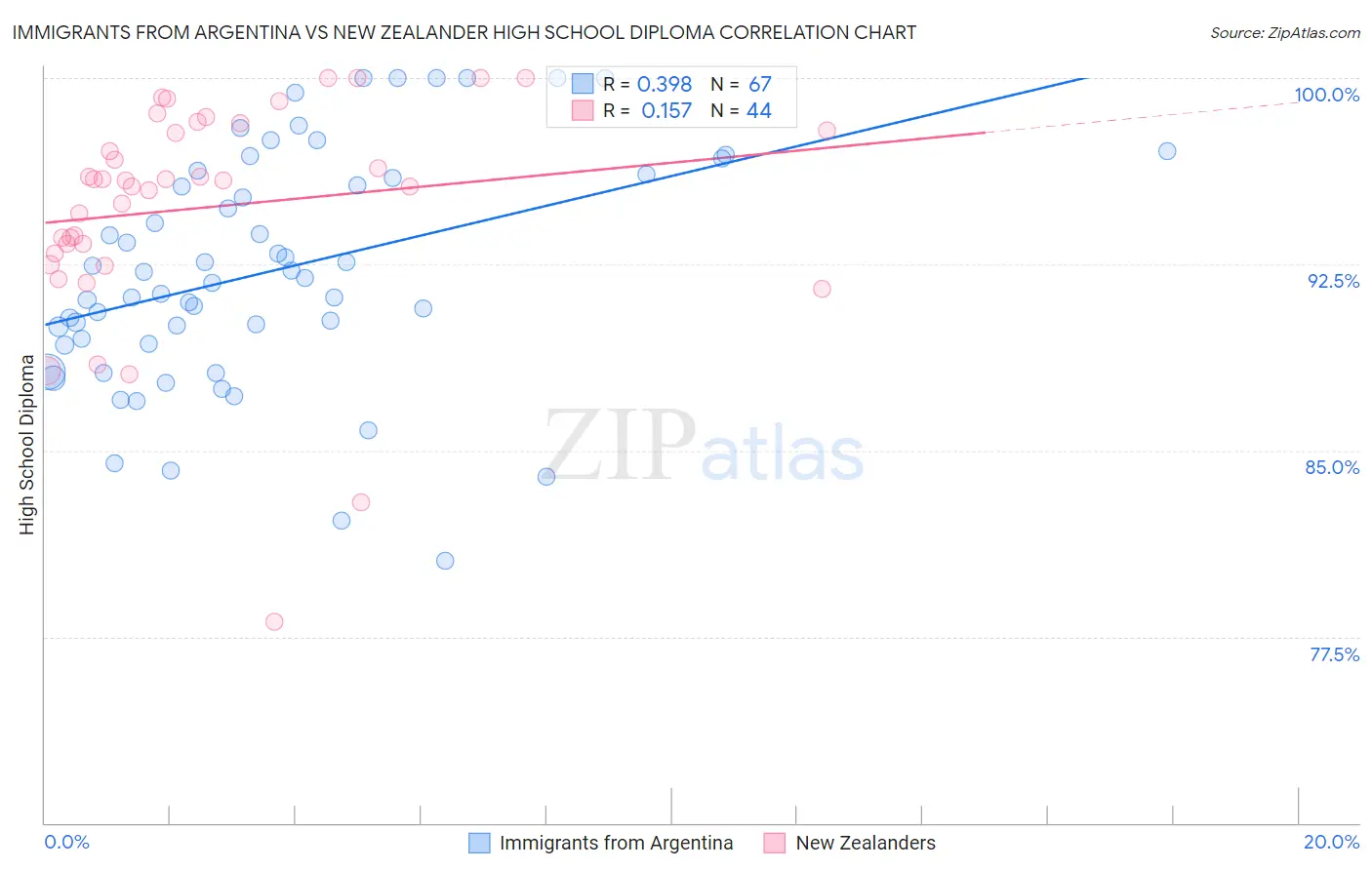 Immigrants from Argentina vs New Zealander High School Diploma