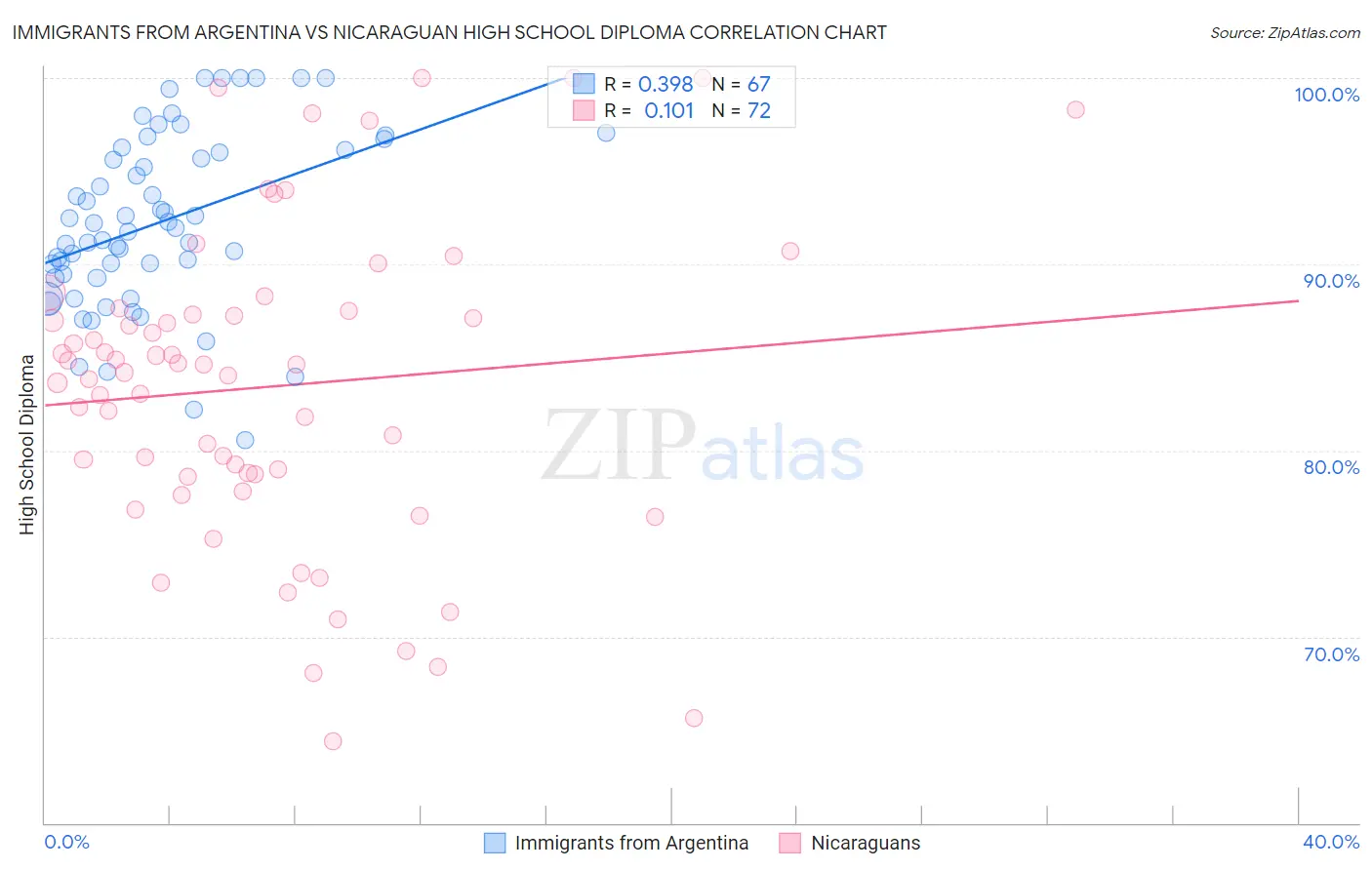 Immigrants from Argentina vs Nicaraguan High School Diploma