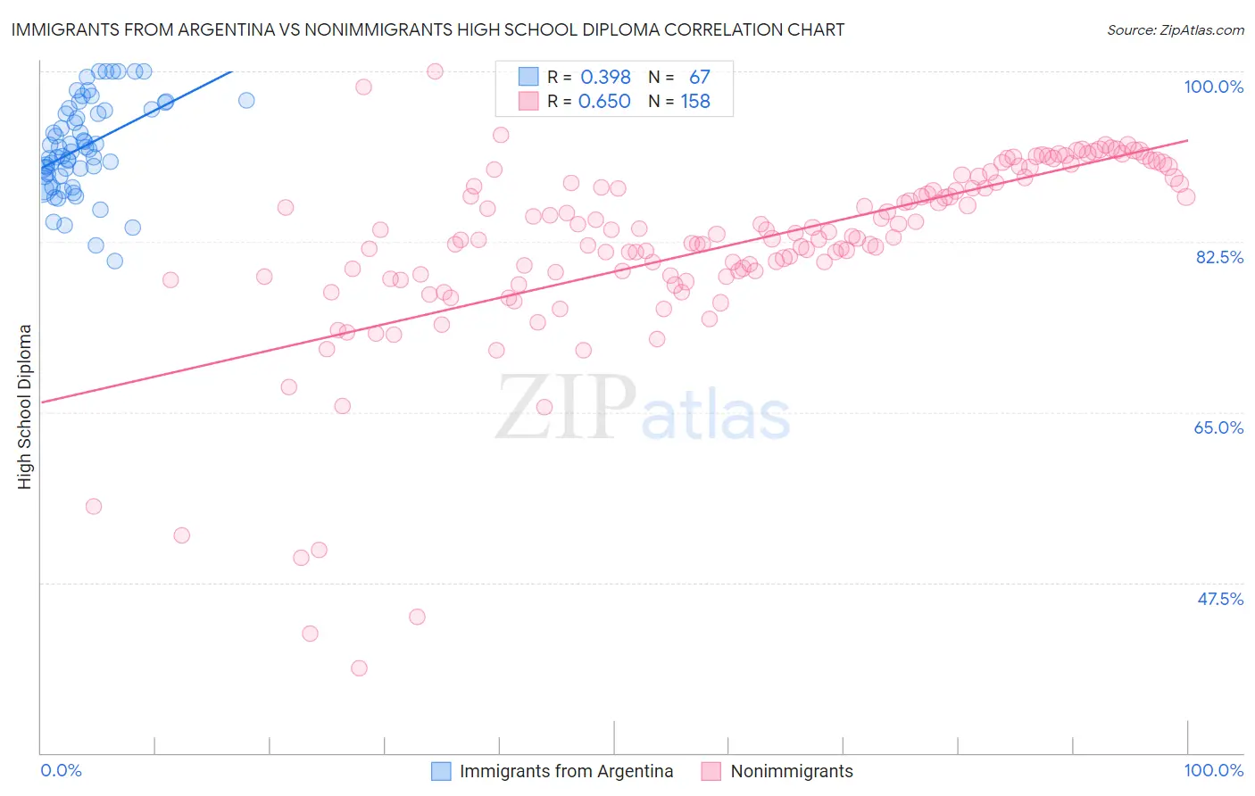 Immigrants from Argentina vs Nonimmigrants High School Diploma