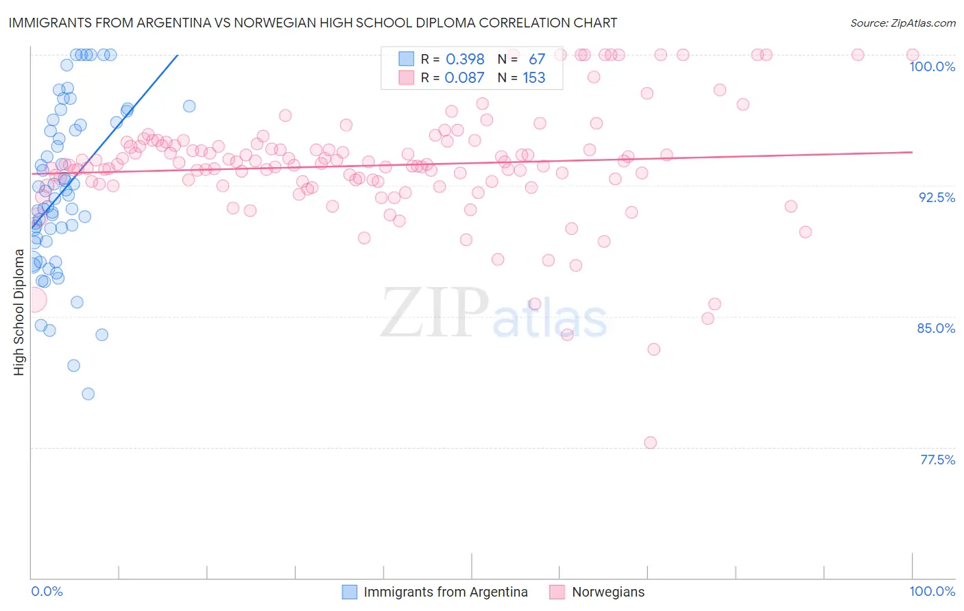 Immigrants from Argentina vs Norwegian High School Diploma