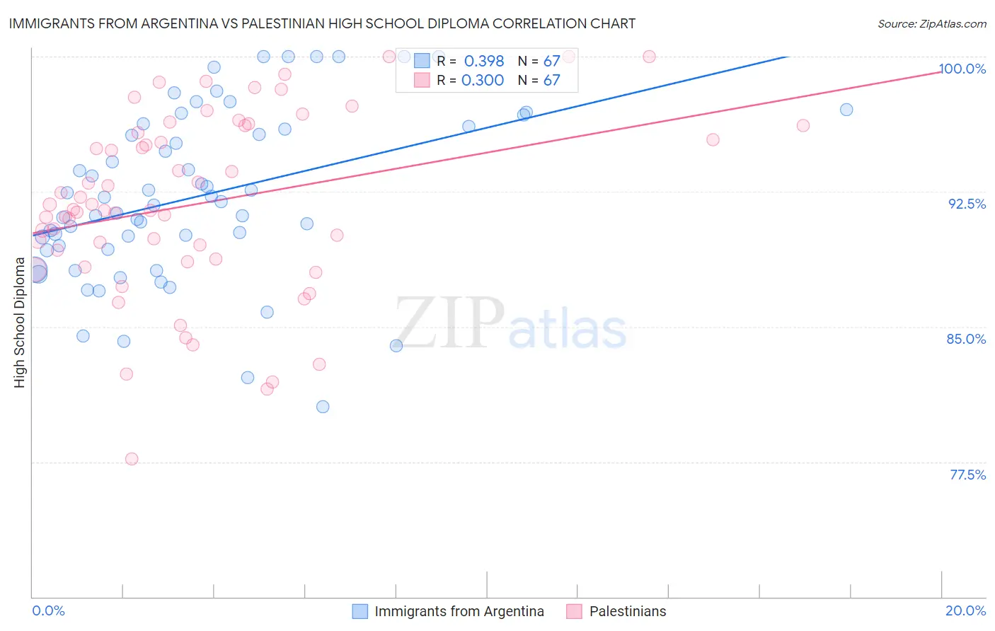 Immigrants from Argentina vs Palestinian High School Diploma