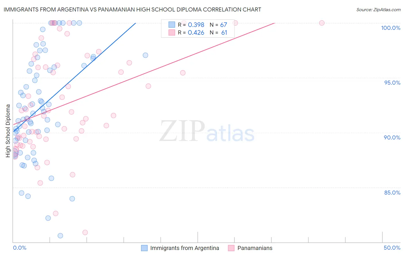 Immigrants from Argentina vs Panamanian High School Diploma