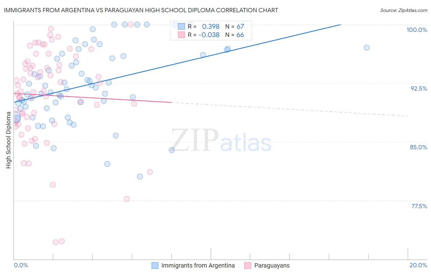 Immigrants from Argentina vs Paraguayan High School Diploma