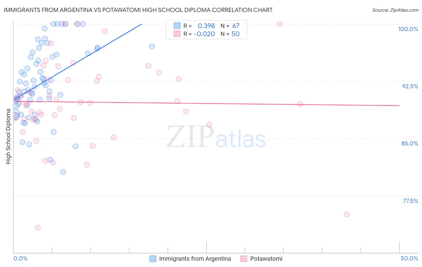 Immigrants from Argentina vs Potawatomi High School Diploma