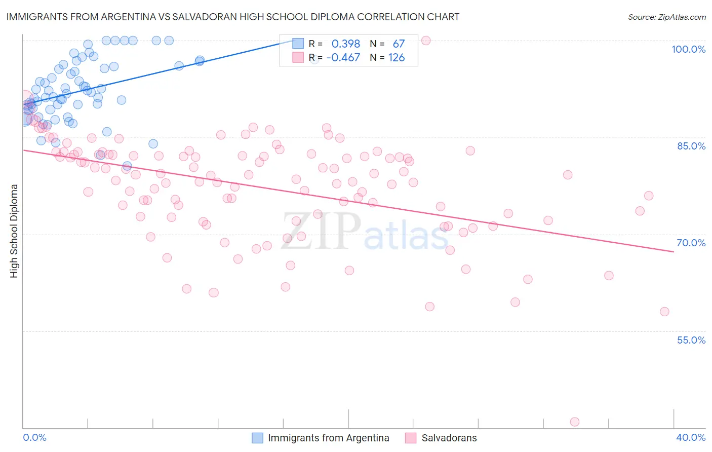 Immigrants from Argentina vs Salvadoran High School Diploma