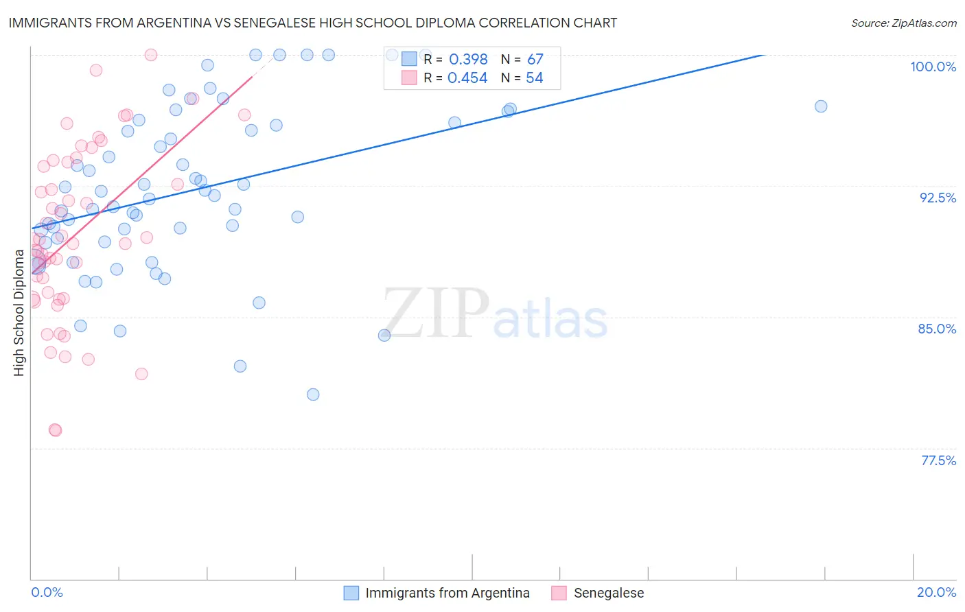 Immigrants from Argentina vs Senegalese High School Diploma