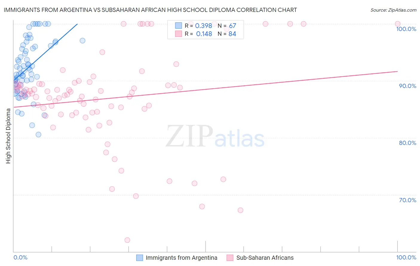 Immigrants from Argentina vs Subsaharan African High School Diploma
