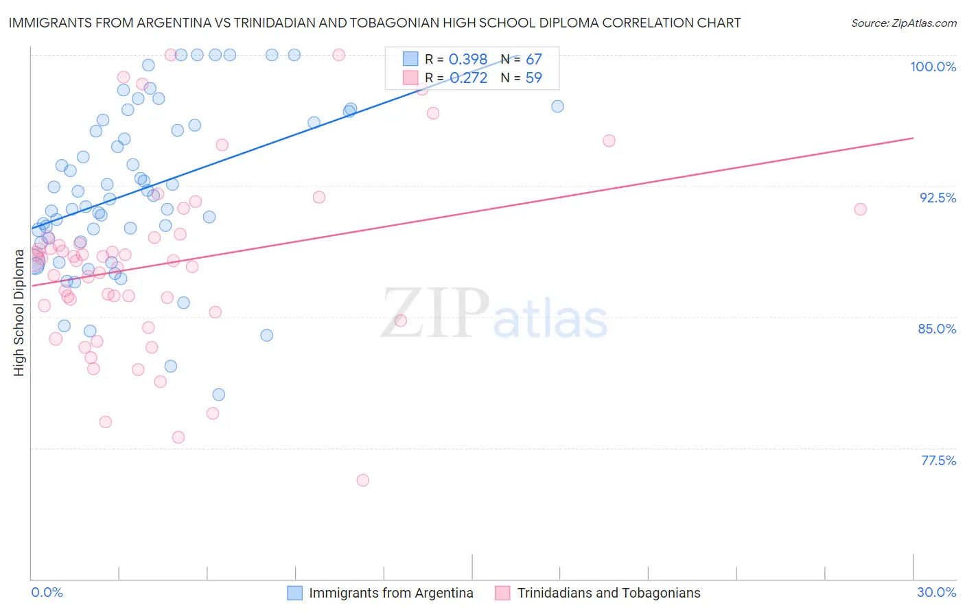 Immigrants from Argentina vs Trinidadian and Tobagonian High School Diploma