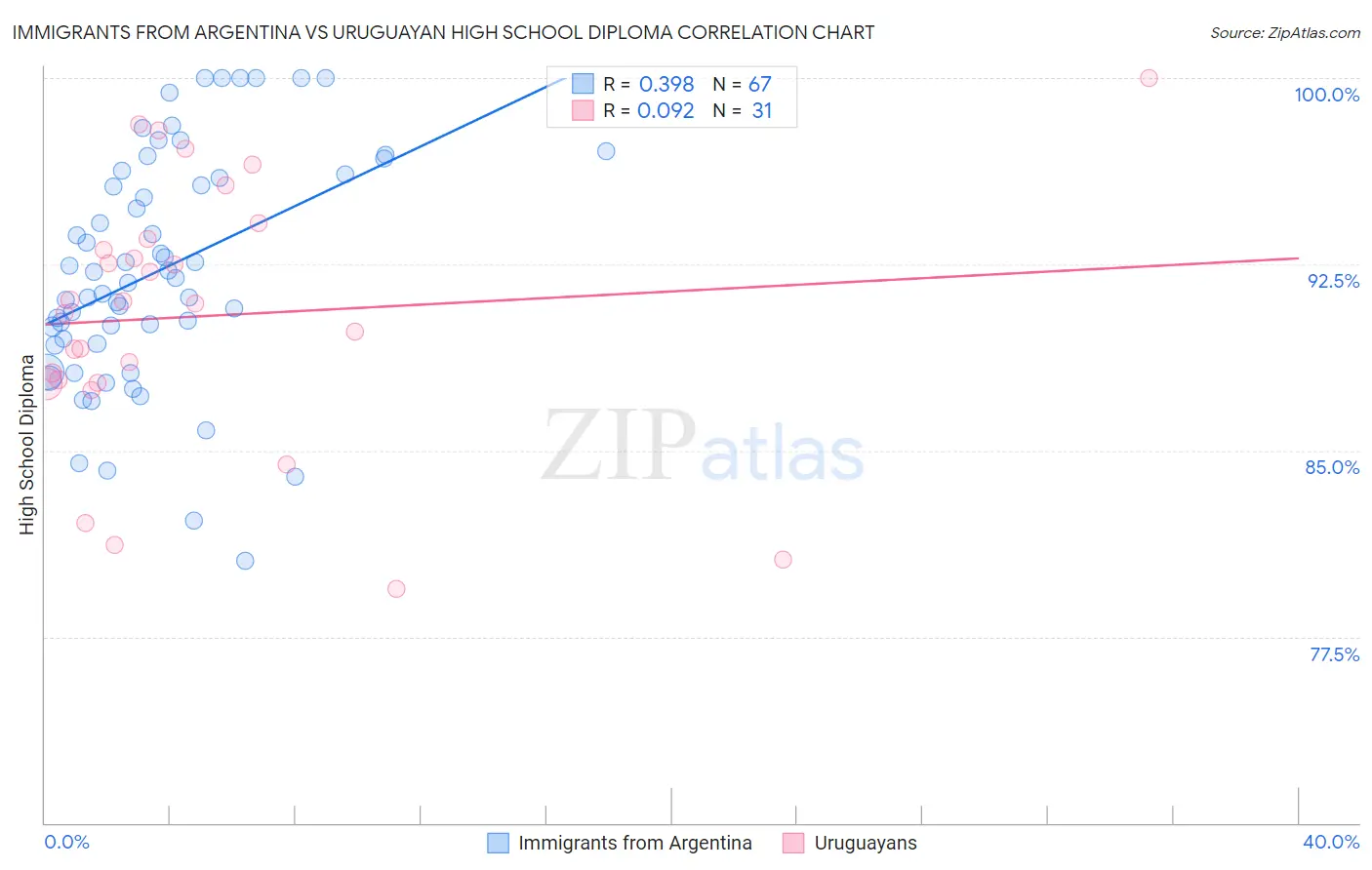 Immigrants from Argentina vs Uruguayan High School Diploma