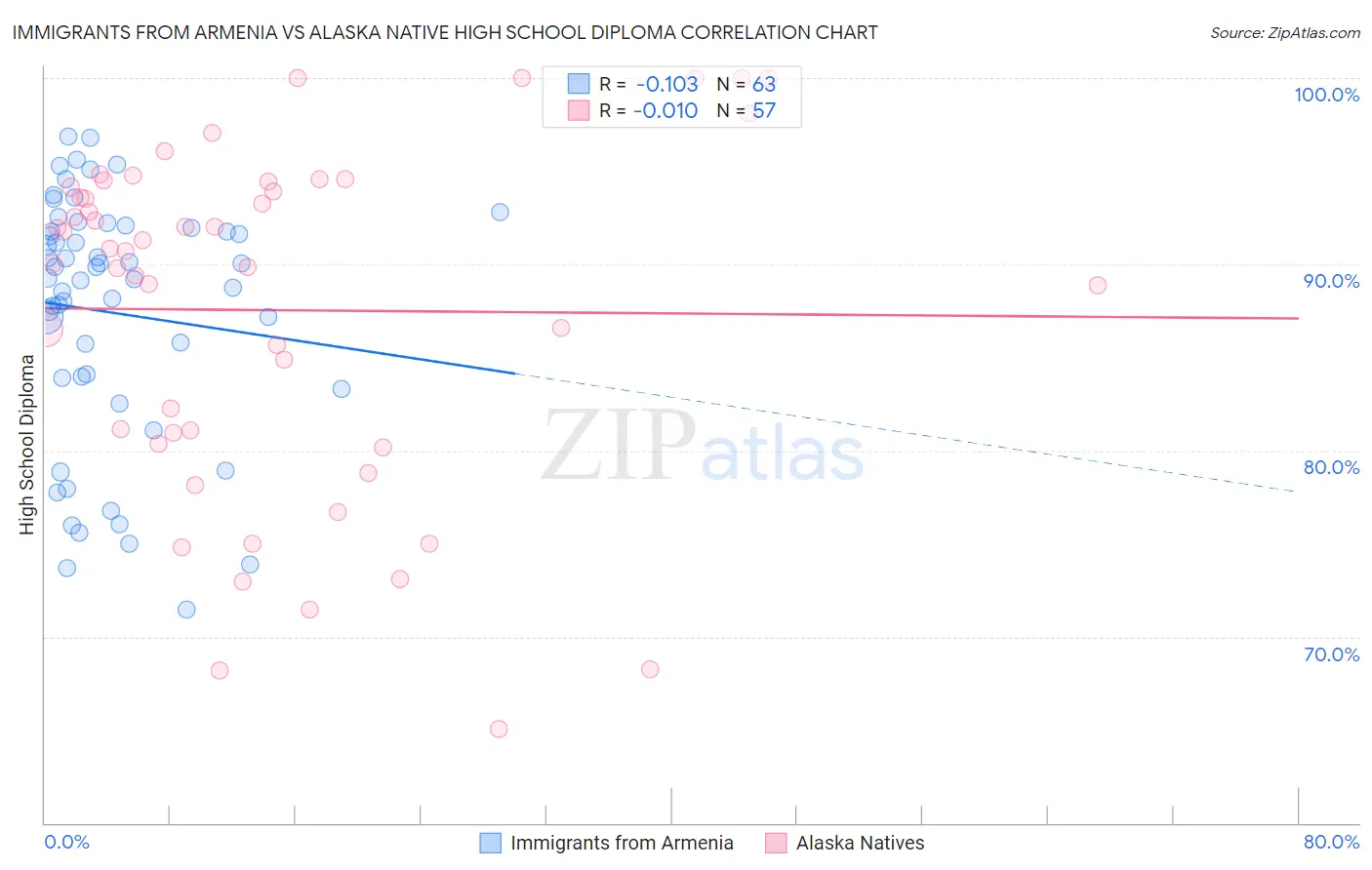 Immigrants from Armenia vs Alaska Native High School Diploma