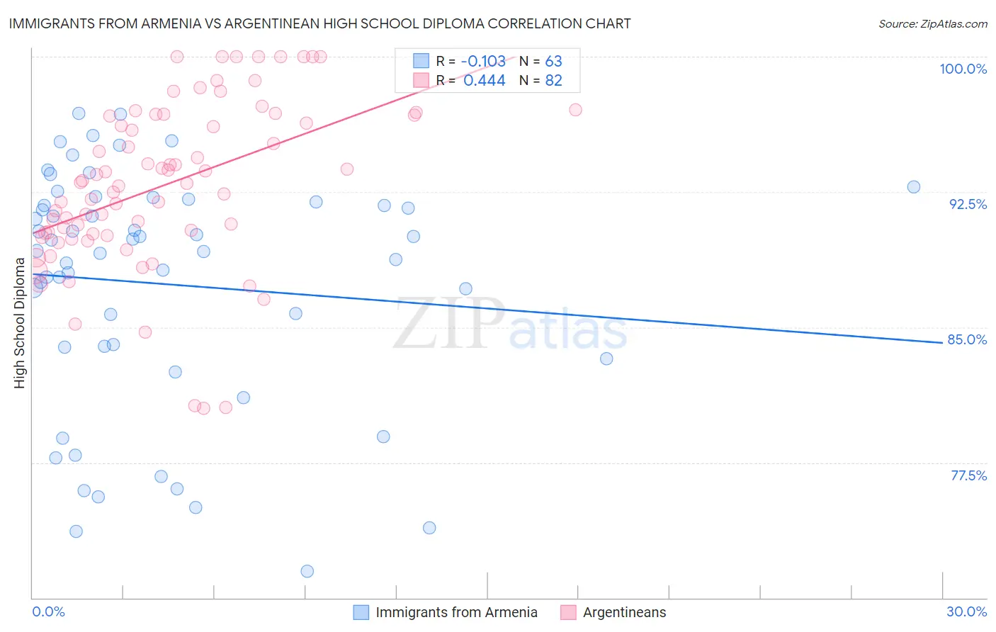 Immigrants from Armenia vs Argentinean High School Diploma