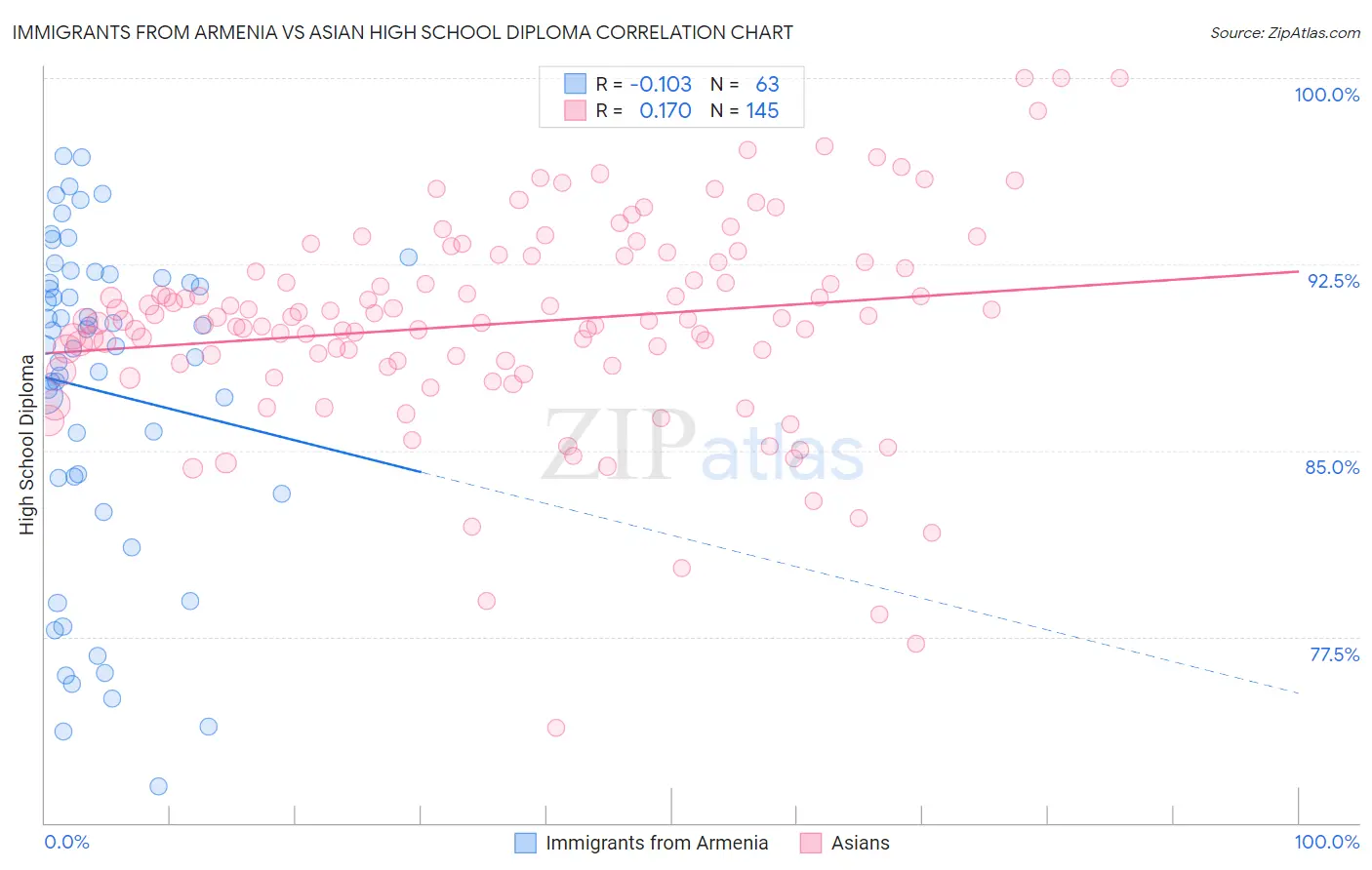 Immigrants from Armenia vs Asian High School Diploma