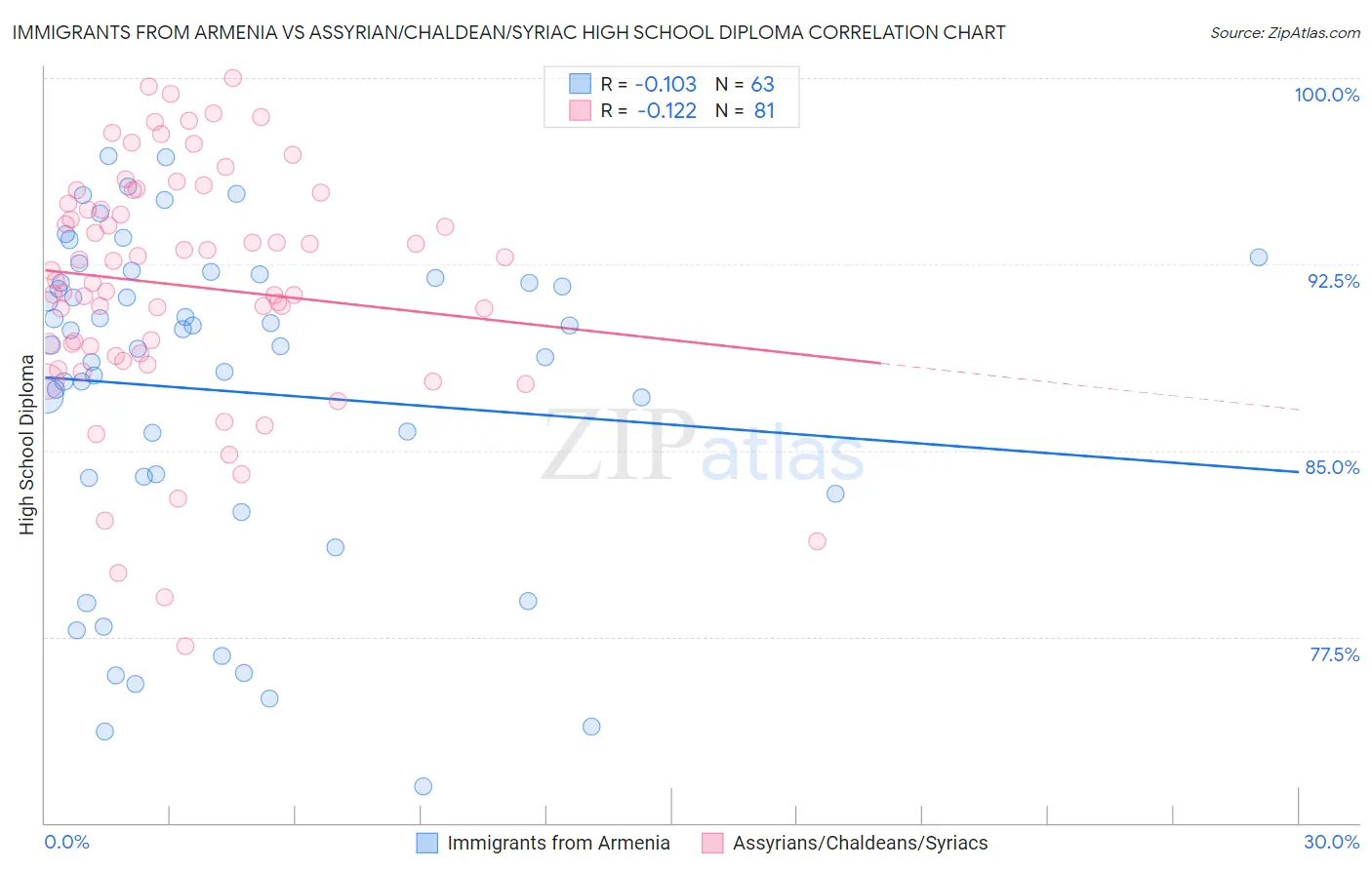 Immigrants from Armenia vs Assyrian/Chaldean/Syriac High School Diploma