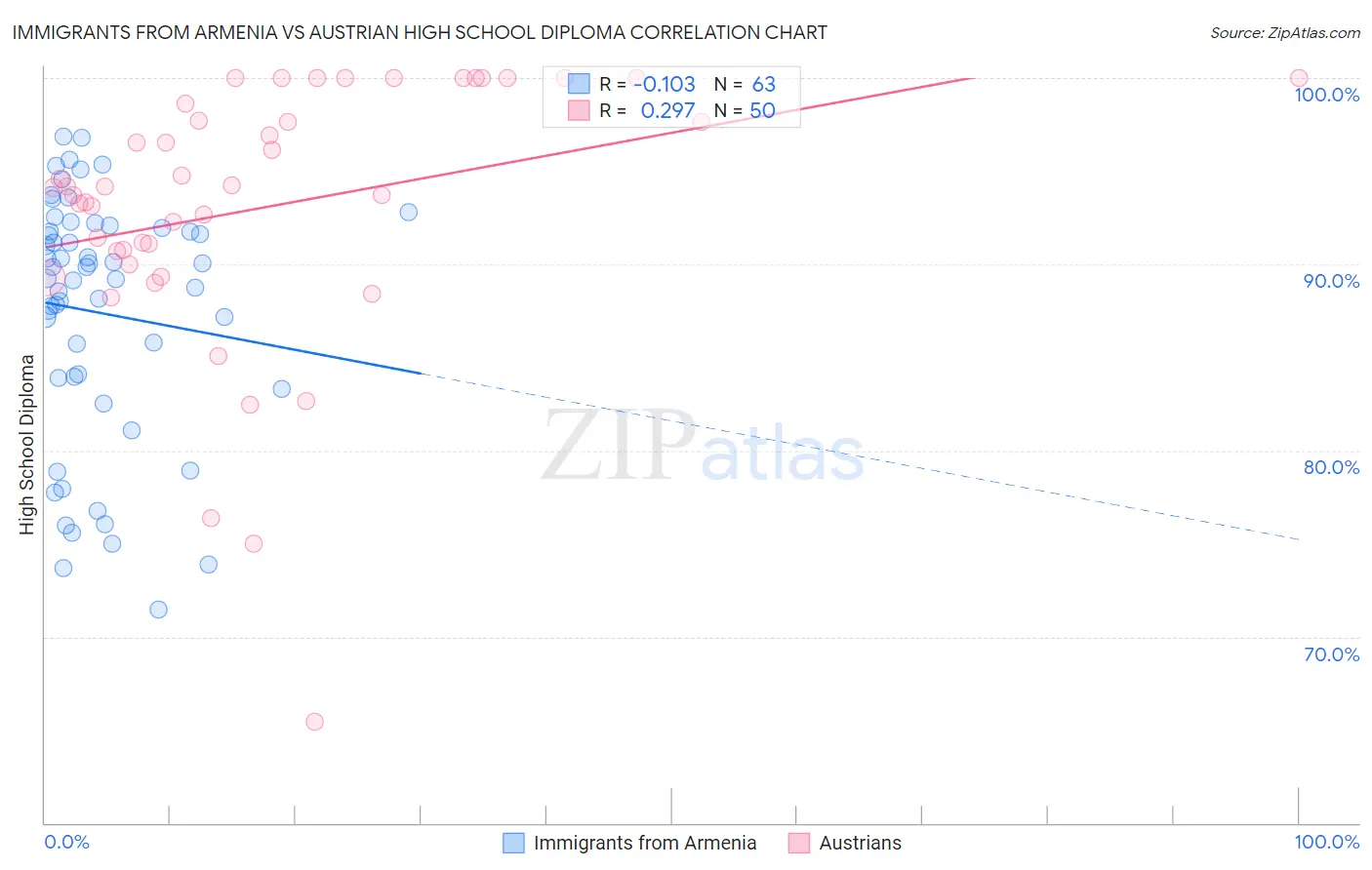 Immigrants from Armenia vs Austrian High School Diploma