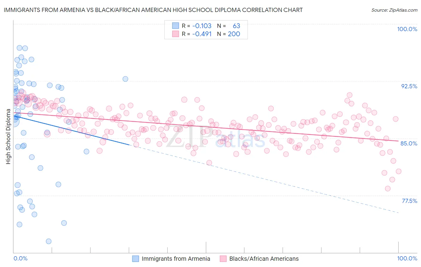 Immigrants from Armenia vs Black/African American High School Diploma