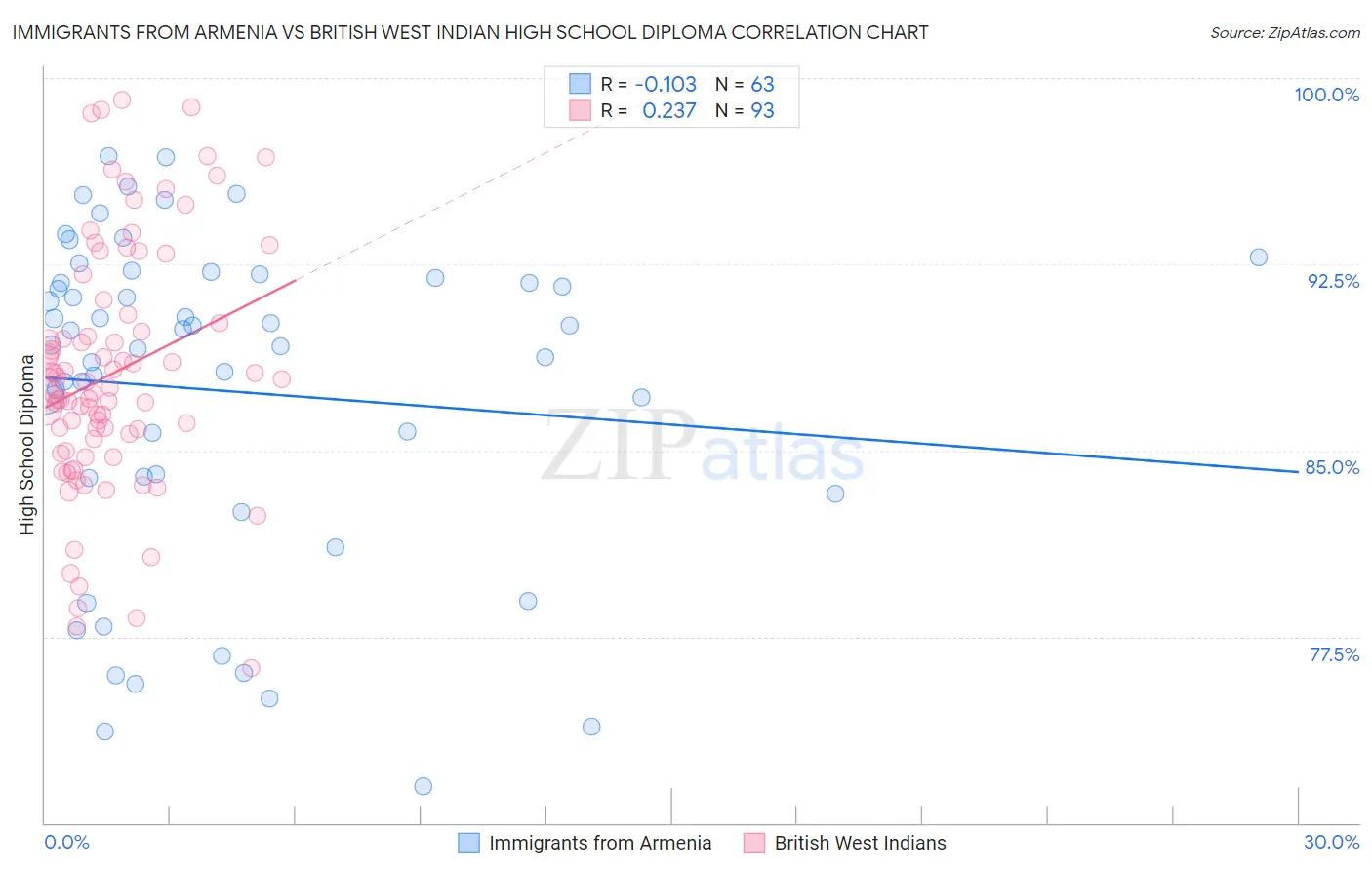 Immigrants from Armenia vs British West Indian High School Diploma