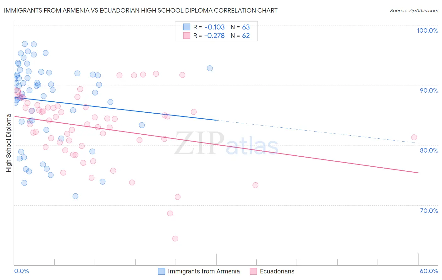 Immigrants from Armenia vs Ecuadorian High School Diploma