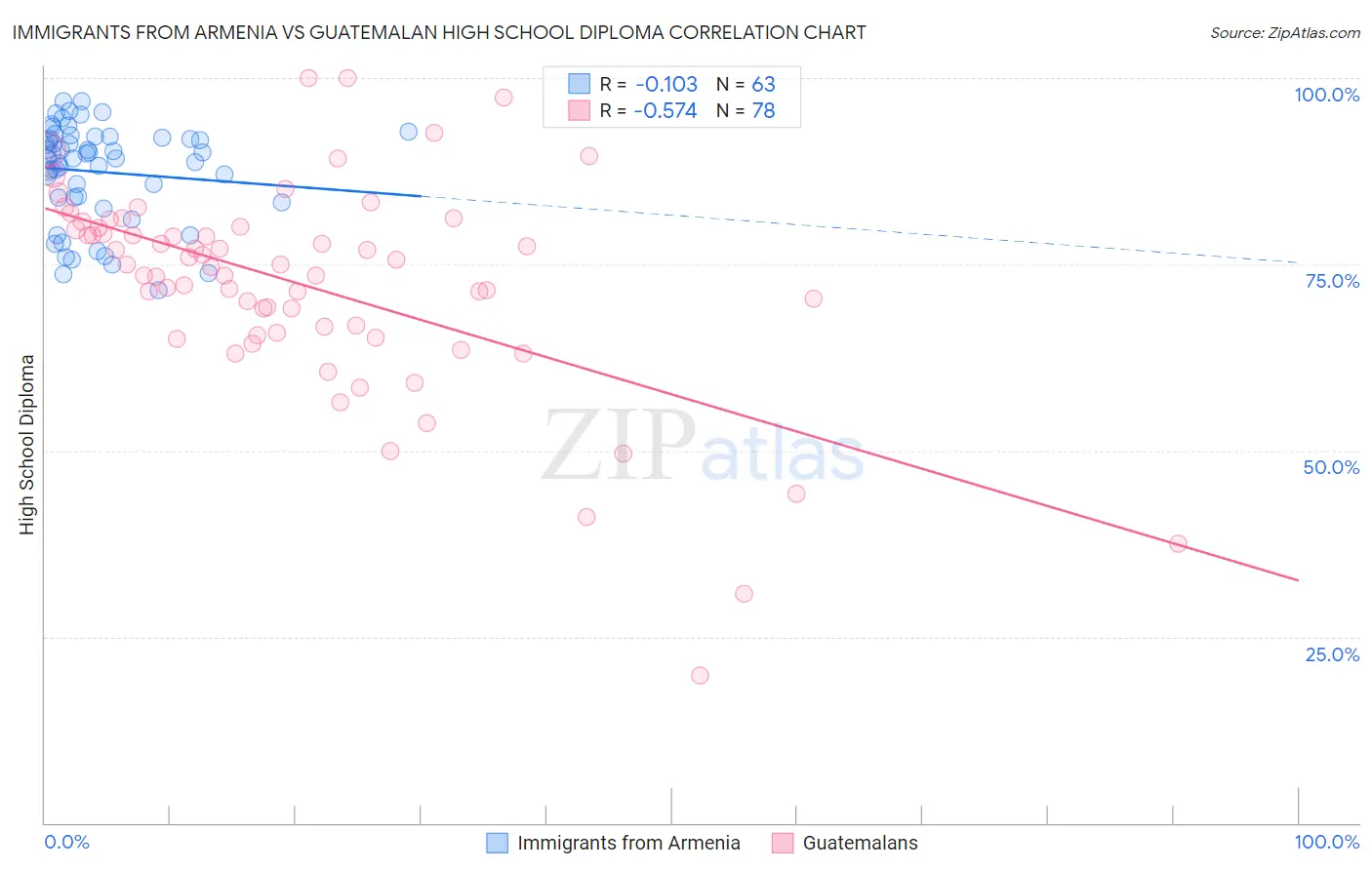 Immigrants from Armenia vs Guatemalan High School Diploma