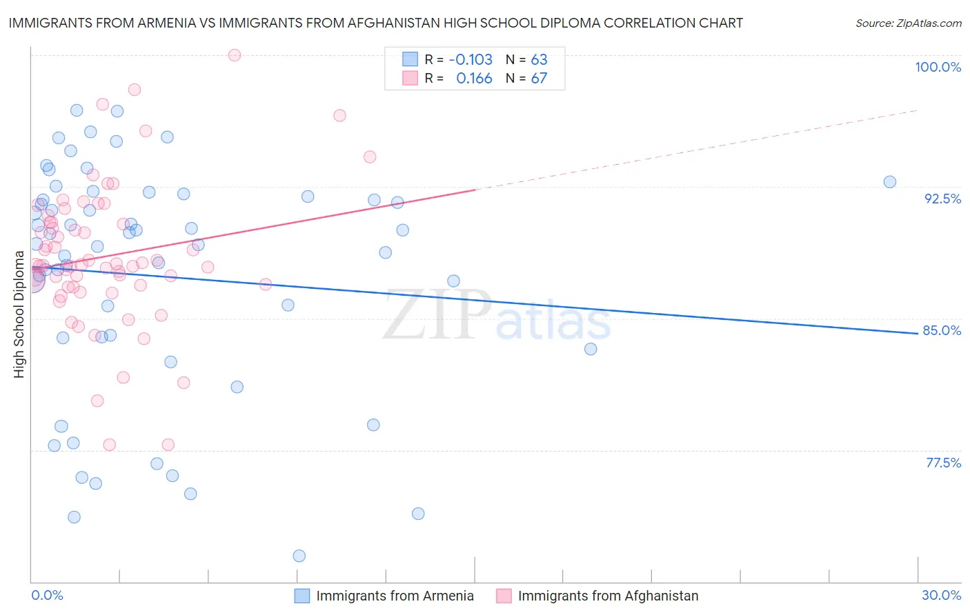Immigrants from Armenia vs Immigrants from Afghanistan High School Diploma