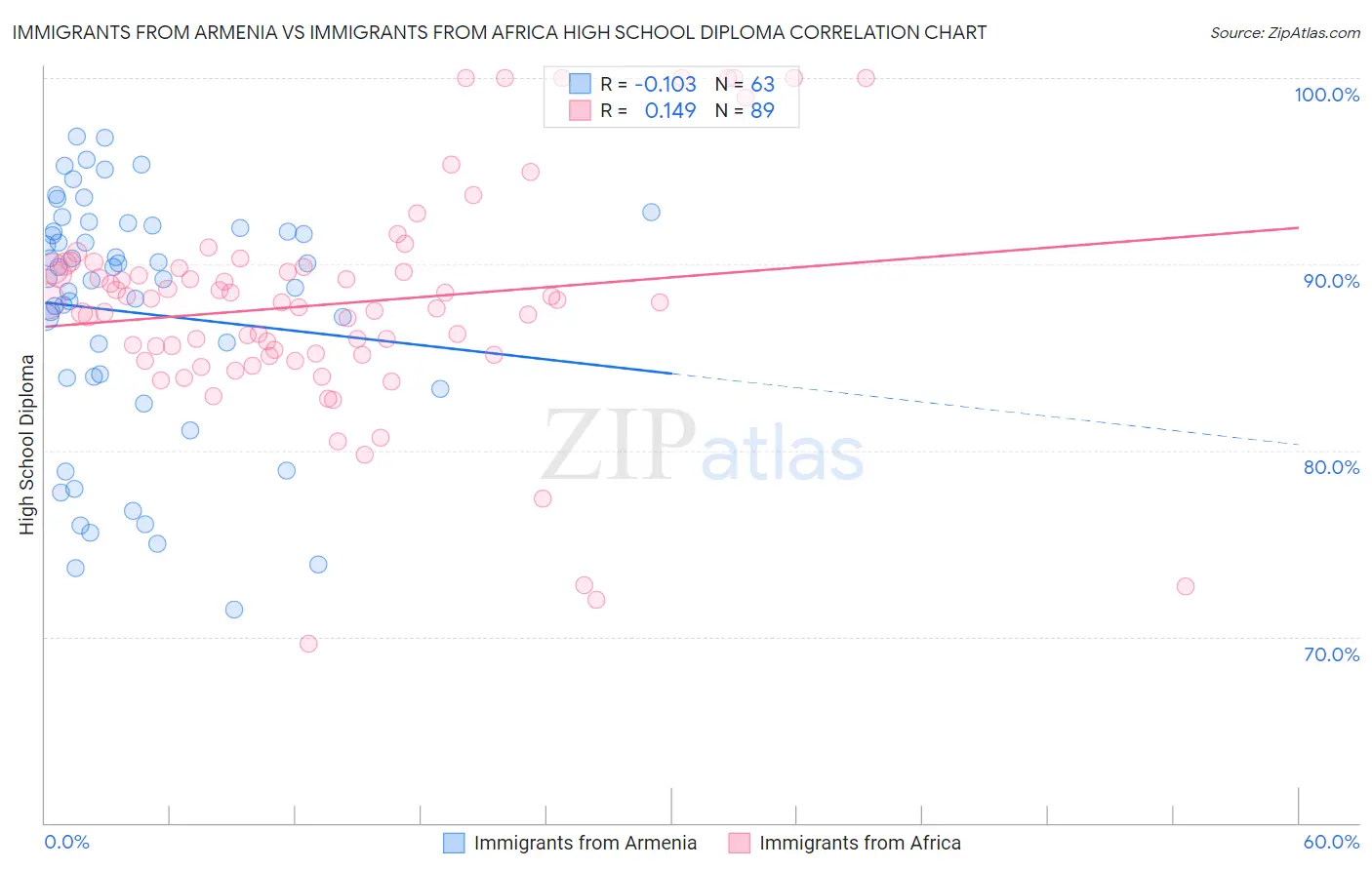Immigrants from Armenia vs Immigrants from Africa High School Diploma