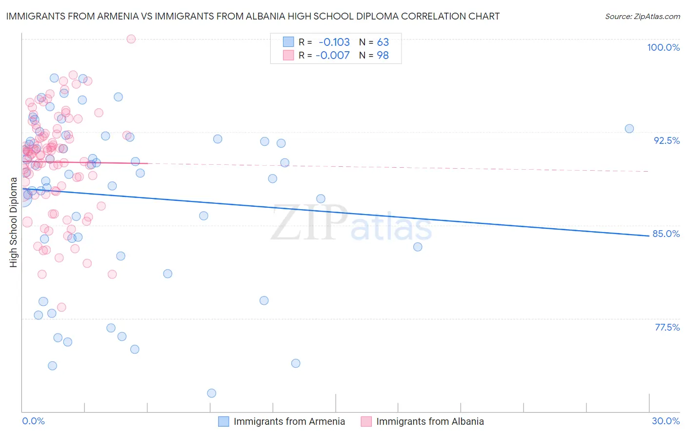 Immigrants from Armenia vs Immigrants from Albania High School Diploma