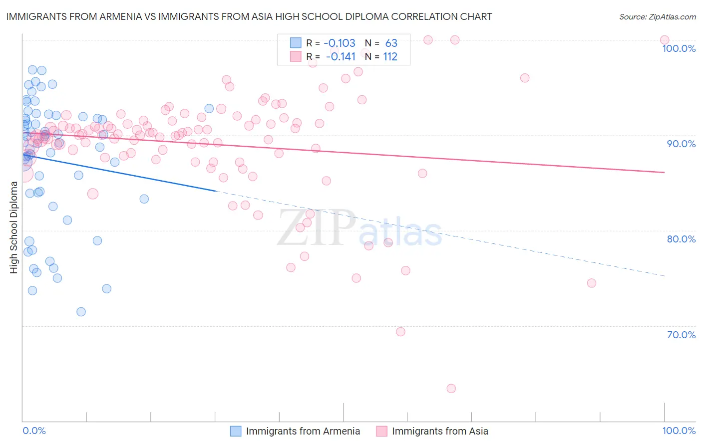 Immigrants from Armenia vs Immigrants from Asia High School Diploma