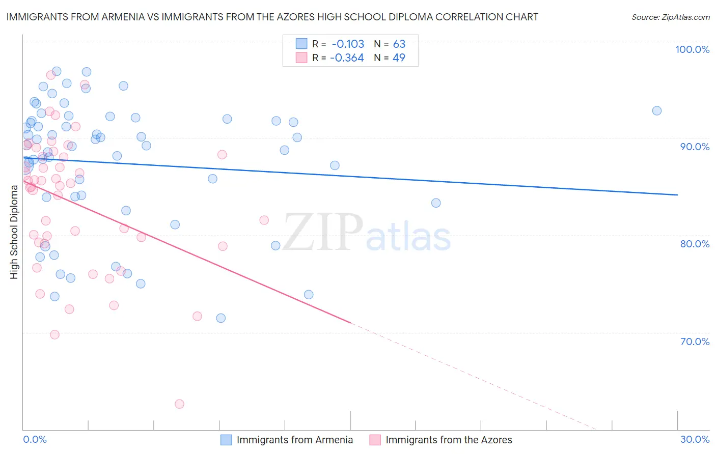 Immigrants from Armenia vs Immigrants from the Azores High School Diploma