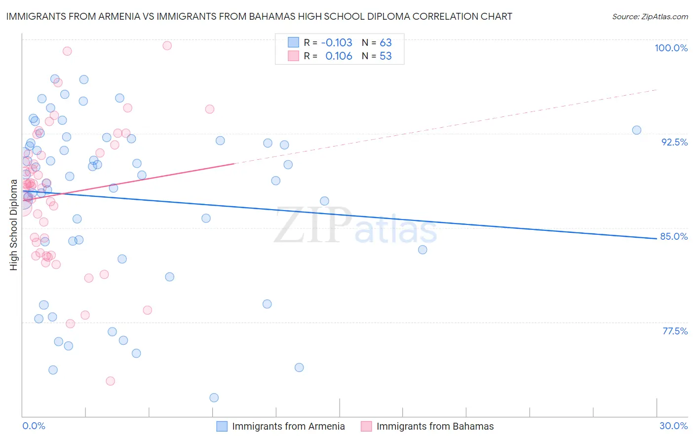 Immigrants from Armenia vs Immigrants from Bahamas High School Diploma