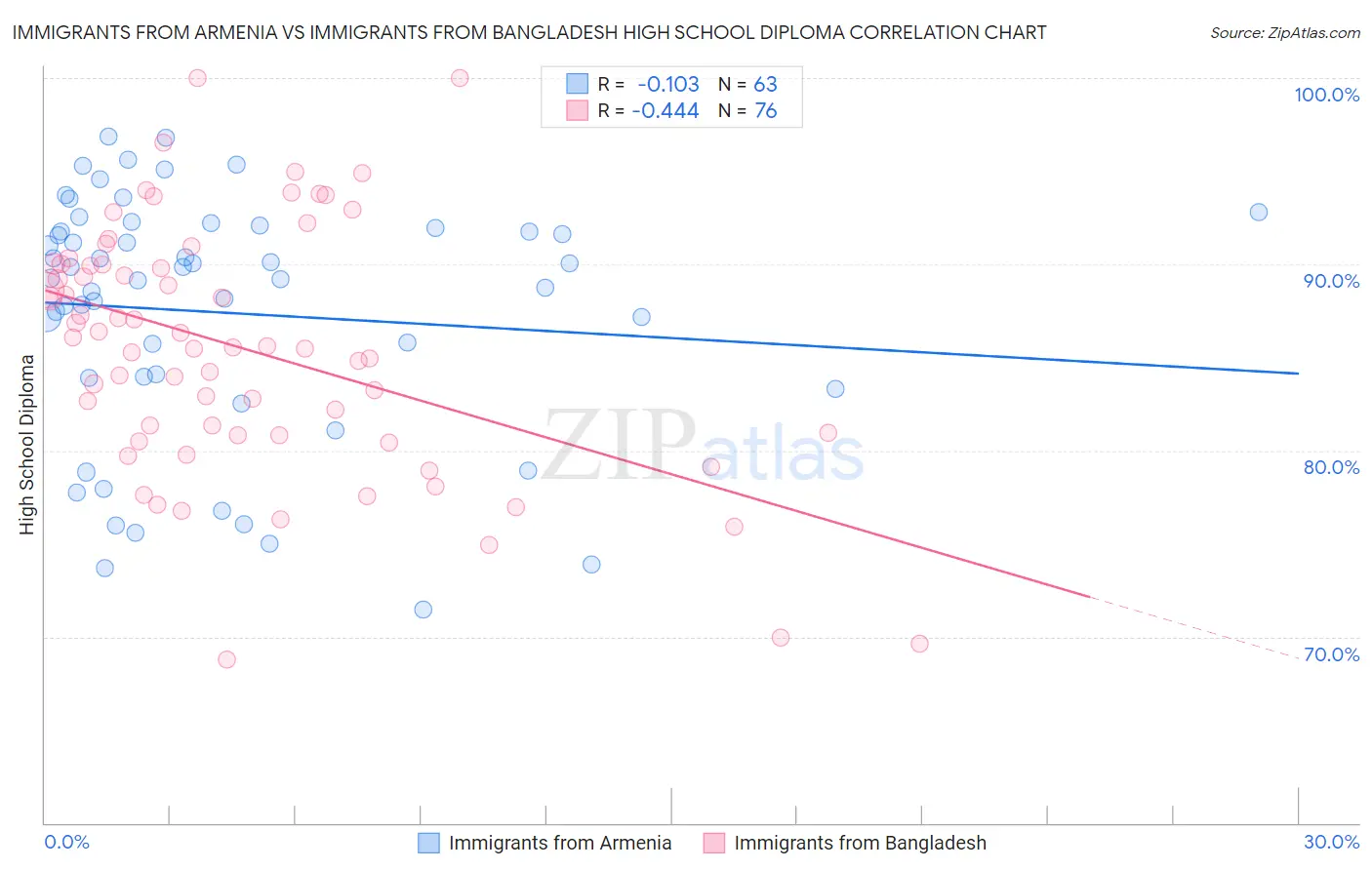 Immigrants from Armenia vs Immigrants from Bangladesh High School Diploma