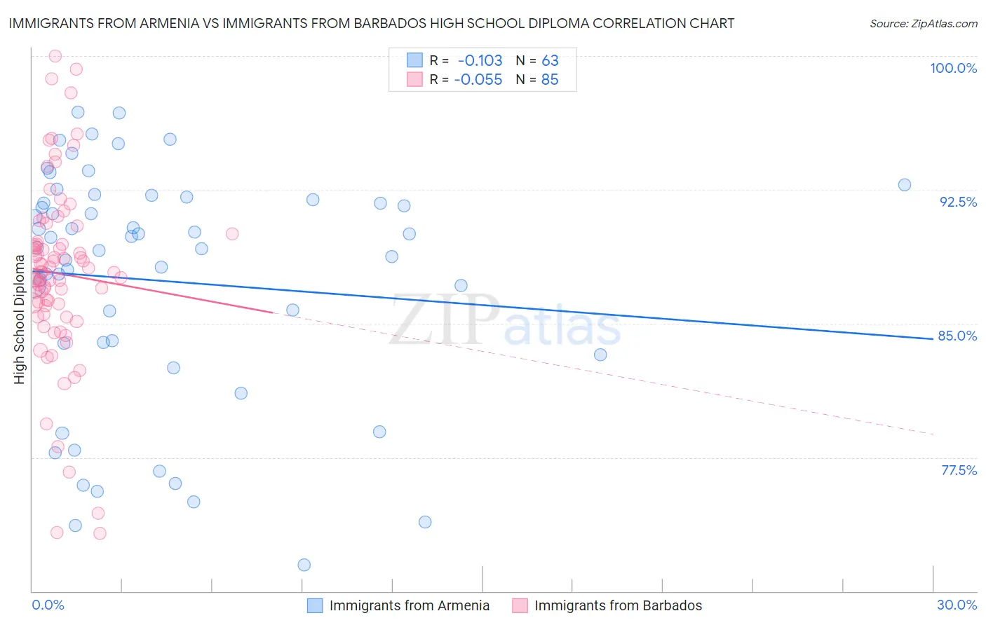 Immigrants from Armenia vs Immigrants from Barbados High School Diploma