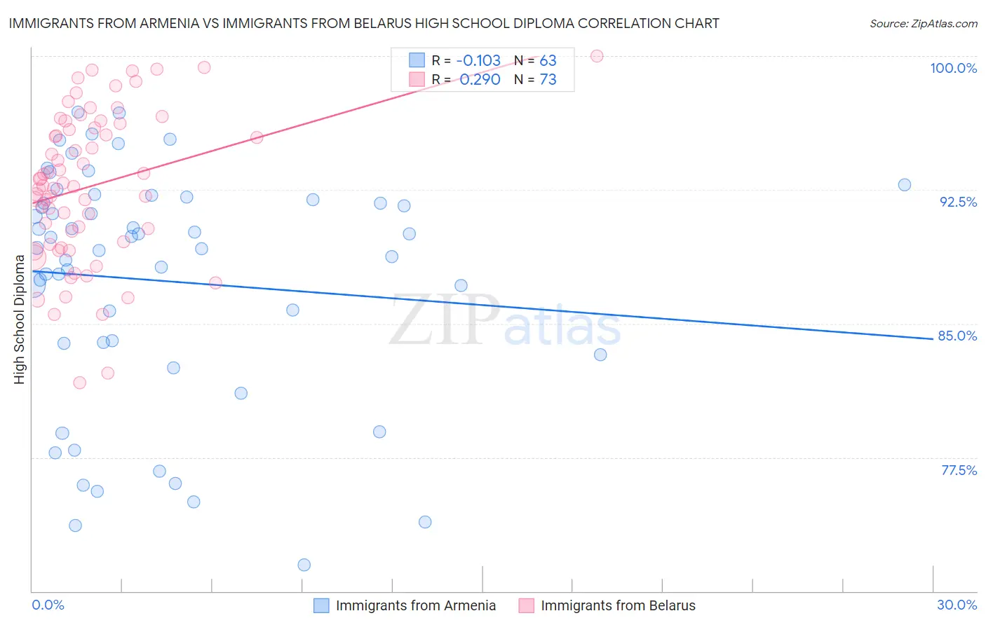 Immigrants from Armenia vs Immigrants from Belarus High School Diploma