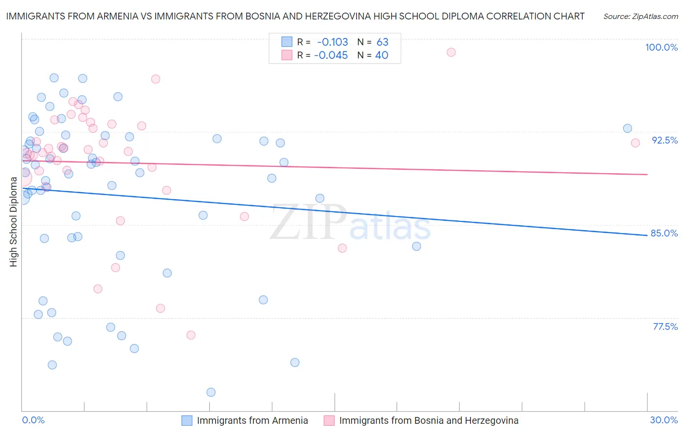 Immigrants from Armenia vs Immigrants from Bosnia and Herzegovina High School Diploma