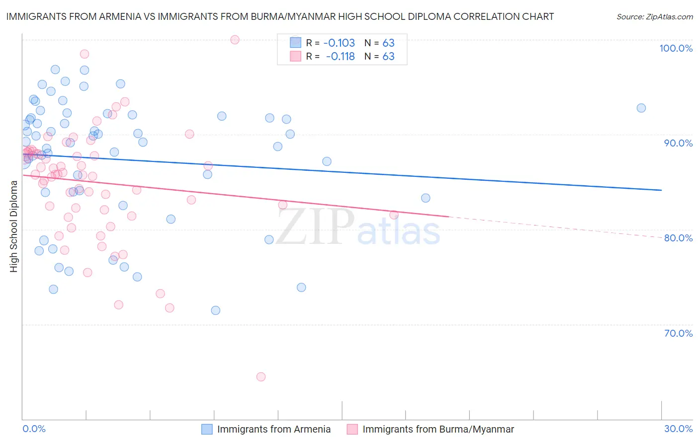 Immigrants from Armenia vs Immigrants from Burma/Myanmar High School Diploma