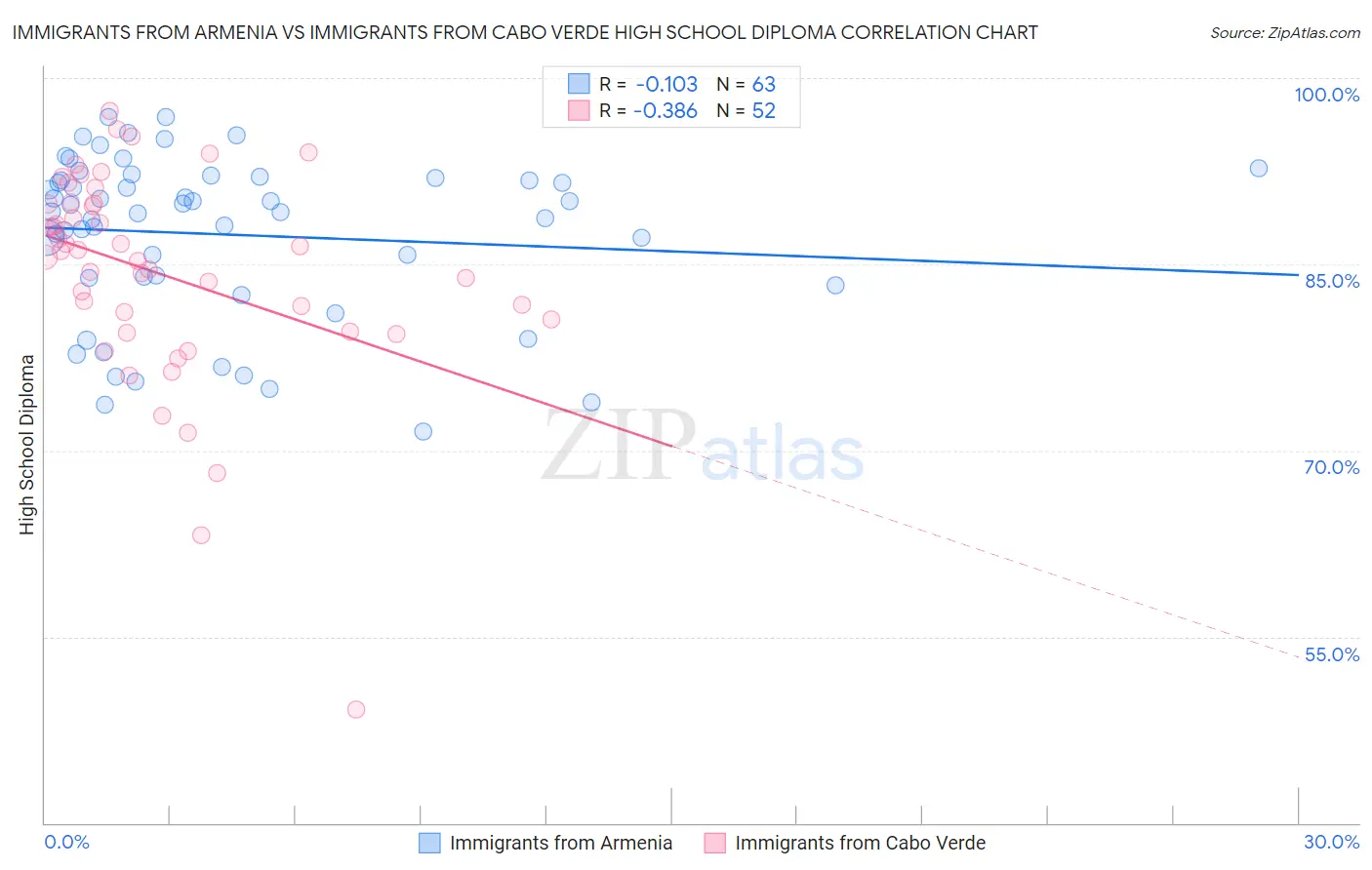 Immigrants from Armenia vs Immigrants from Cabo Verde High School Diploma