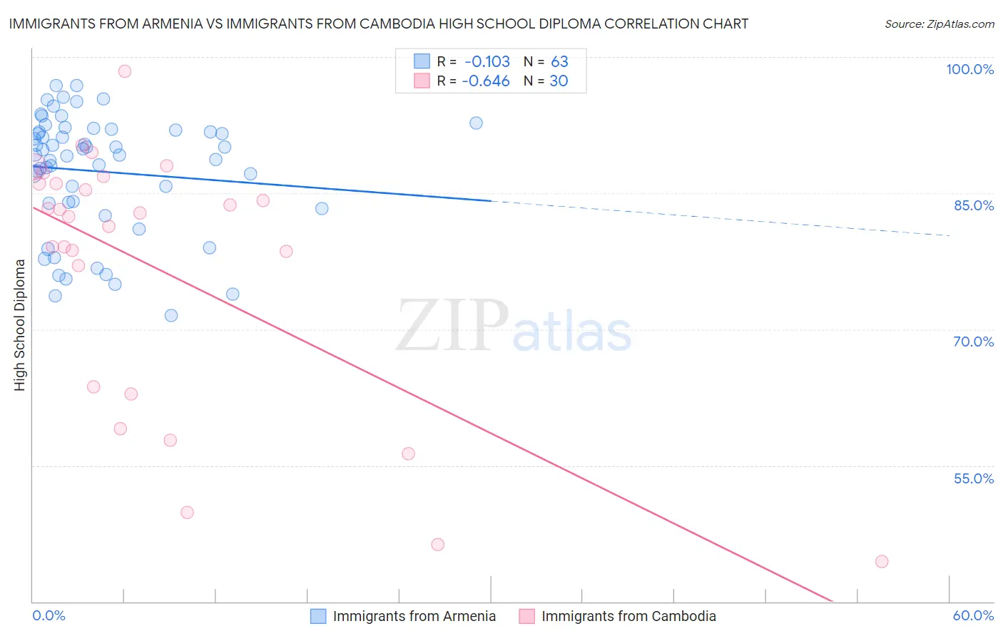 Immigrants from Armenia vs Immigrants from Cambodia High School Diploma